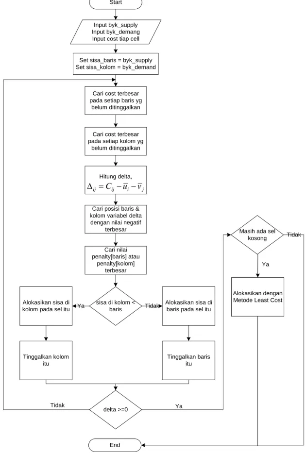 Gambar 3.5 Flow Chart Metode Pendekatan Russell 