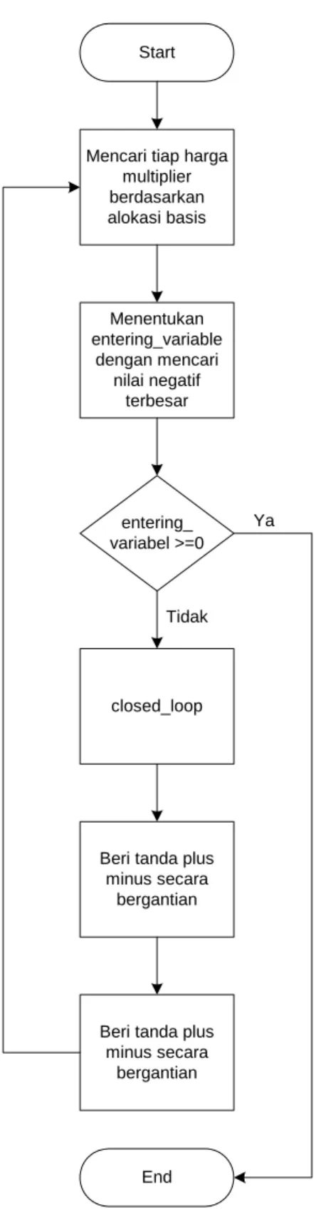 Gambar 3.6 Flow Chart Metode Multiplier  3.2.3 Perancangan Database 