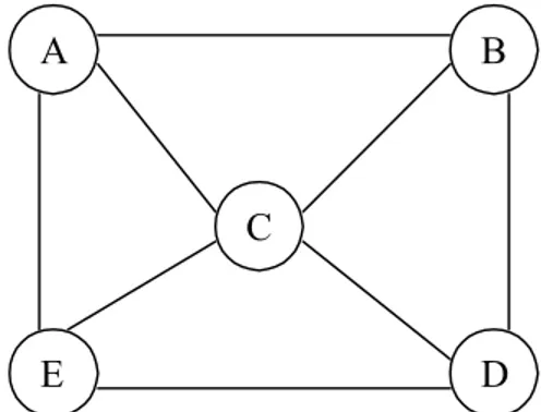 Gambar 2.7 Sebuah graf yang mempunyai siklus Hamilton (sumber: Massimo Paolucci, 2001, p52)