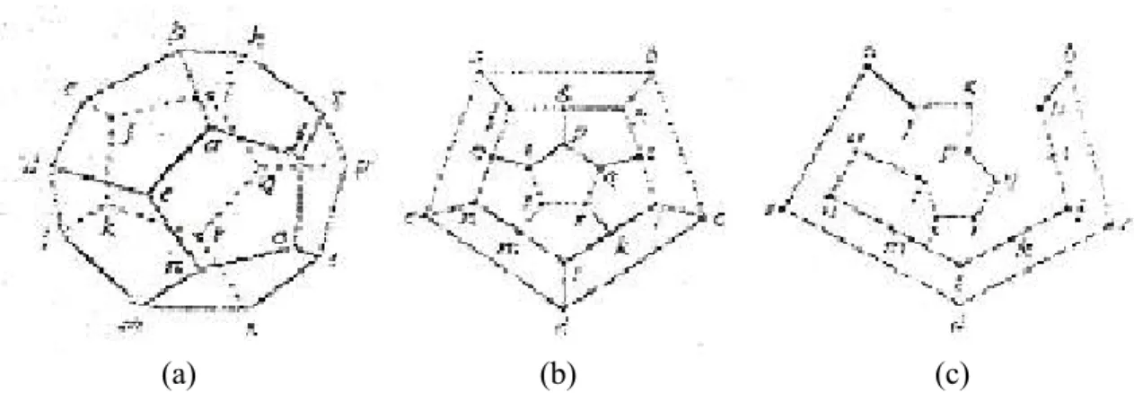 Gambar 2.9 (a) Teka-teki Hamilton, (b) Pemodelan Dodecahedron dalam graf, (c)  Salah satu penyelesaian berbentuk siklus Hamilton