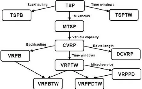 Gambar 2.10 Hubungan VRP dengan TSP dan perkembangannya (sumber: Massimo Paolucci, 2001, p10)
