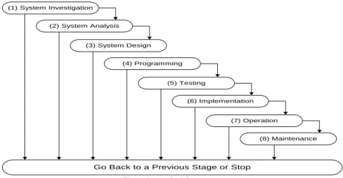 Gambar 2.13 SDLC 