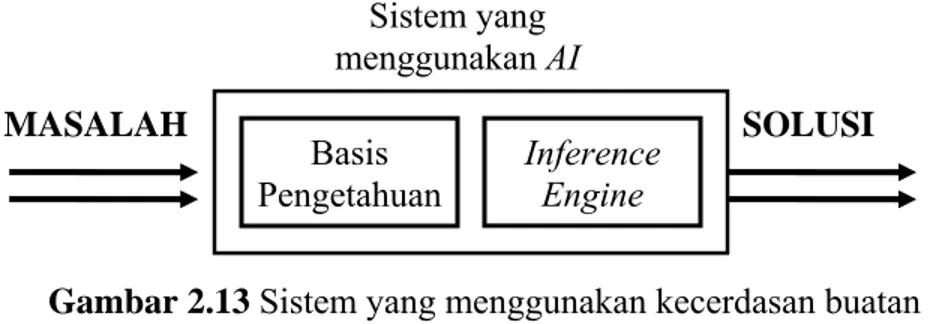 Gambar 2.13 Sistem yang menggunakan kecerdasan buatan  (Sumber: Sri Kusumadewi, 2005, p.1) 