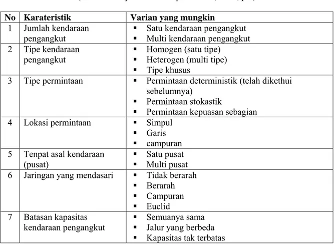 Tabel 2.2 Kategori masalah dalam VRP  (Sumber: Titiporn Thammapimookkul, 2001, p.3)  No  Karateristik  Varian yang mungkin 