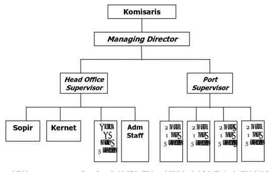 Gambar 4.11    Struktur organisasi perusahaan setelah investasi pengadaan  divisi tronton 