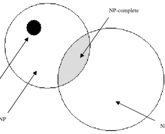 Gambar 2.1 Relasi antara P, NP, NP-complete dan NP-hard 