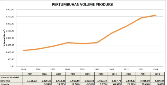 Gambar  1.2  Data pertumbuhan volume produksi  PT. Adhimix  Precast Indonesia Tahun 2005-2014 