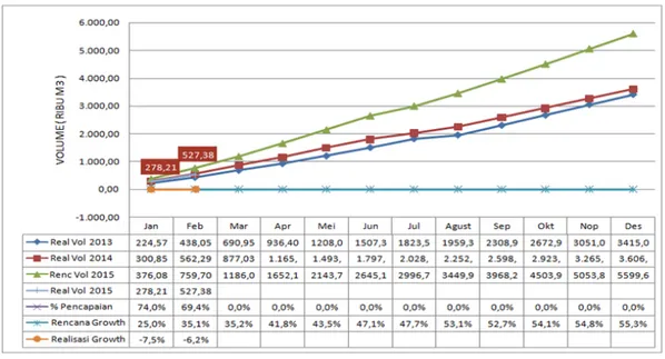 Gambar 1.3  Data pertumbuhan volume produksi  PT.  Adhimix  Precast IndonesiaTahun 2015 