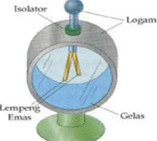 Gambar elektroskop sederhana 