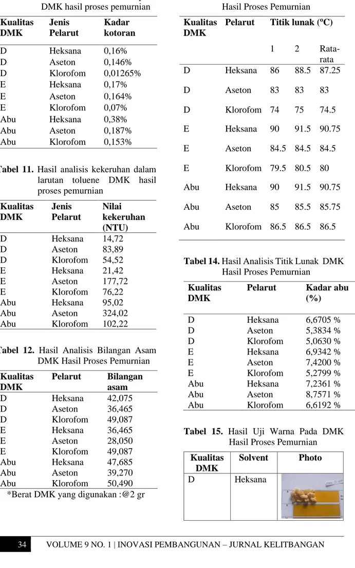 Tabel  11.  Hasil  analisis  kekeruhan  dalam  larutan  toluene  DMK  hasil  proses pemurnian  Kualitas  DMK  Jenis  Pelarut  Nilai  kekeruhan  (NTU)  D  Heksana  14,72  D  Aseton  83,89  D  Klorofom  54,52  E  Heksana  21,42  E  Aseton  177,72  E  Klorofo