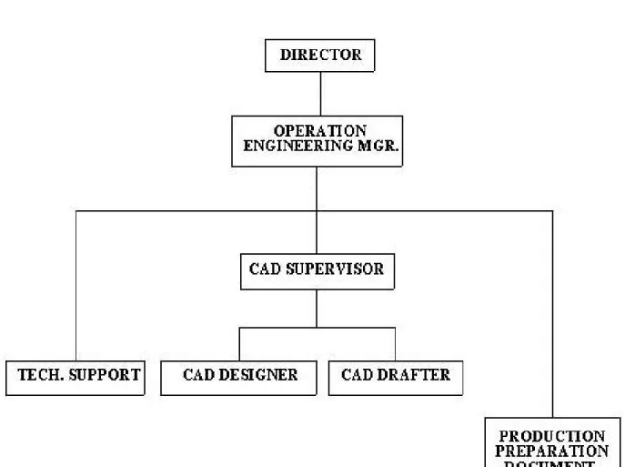 Gambar 2.1 Struktur Organisasi Operation Engineering  (Management PT Santoso Teknindo) 