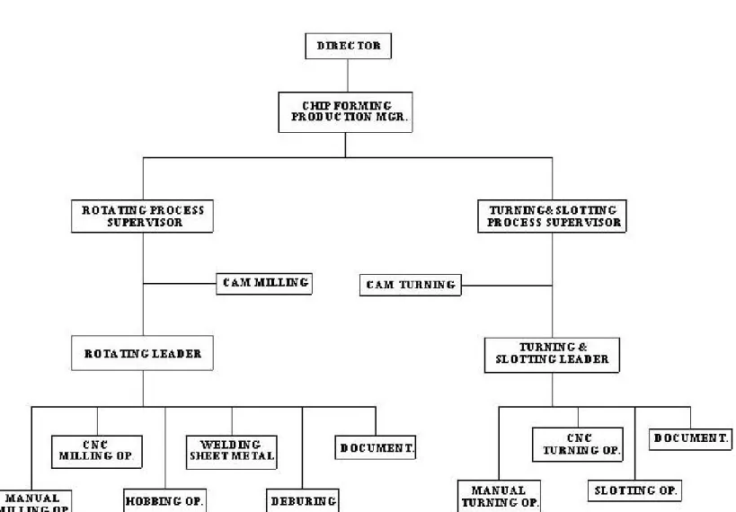 Gambar 2.3 Struktur Organisasi Chip Forming Production  (Management PT Santoso Teknindo) 