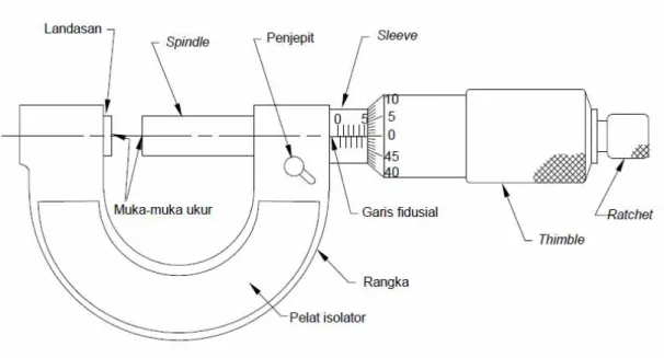 Gambar 3.2. Bagian-bagian Mikrometer Luar 