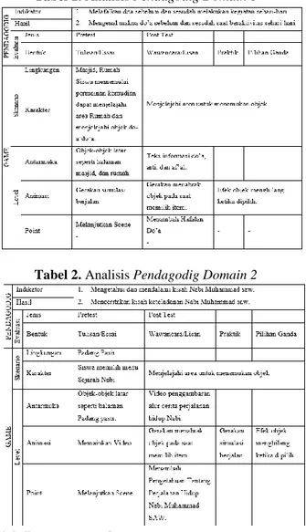 Tabel 2. Analisis Pendagodig Domain 2 