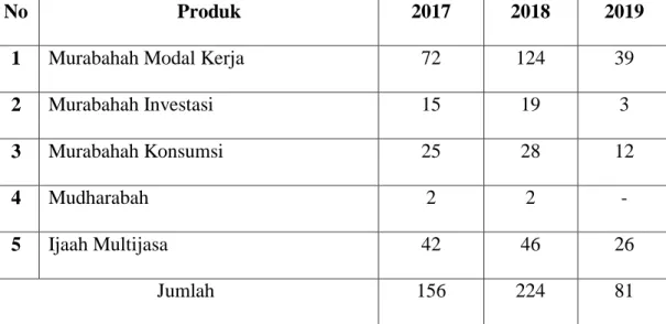 Tabel 4.3 Tabel Jumlah Nasabah PT. BPRS Aman Syariah Tahun   2017-2019 (2019 sampai bulan Juli)