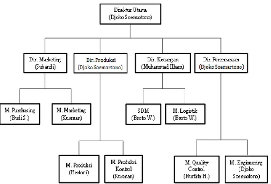 Gambar 2.1Struktur Organisasi PT. Rekabaja Mandiri 