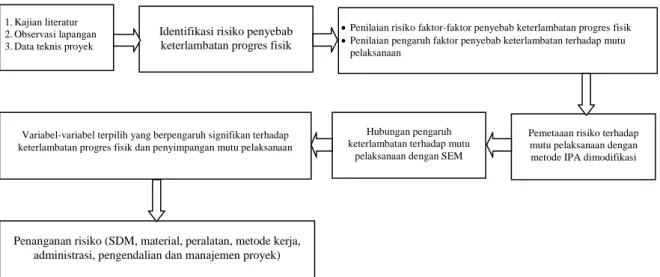Gambar 1 Alur Pikir Penelitian