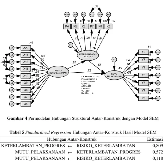 Gambar 4 Permodelan Hubungan Struktural Antar-Konstruk dengan Model SEM 