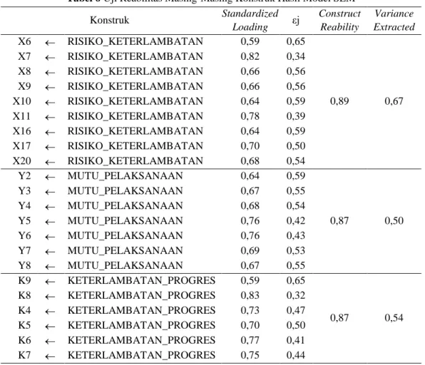 Tabel 6 Uji Reabilitas Masing-Masing Konstruk Hasil Model SEM 
