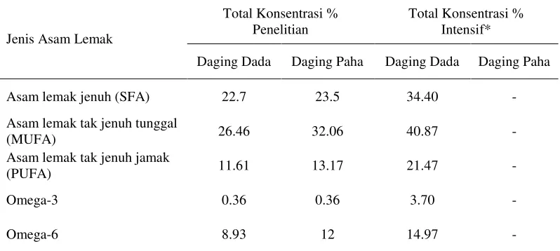 Tabel 8  Konsentrasi SFA, MUFA, PUFA, omega-3 dan omega-6 pada daging dada dan paha entok jantan 