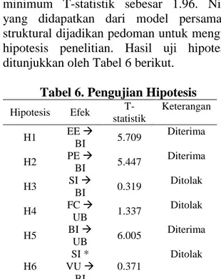 Tabel 5. Efek Moderasi  Konstruk  Endogen  R 2 Utama  R 2 Interaksi  2 BI  0.426  0.439  0.023  D