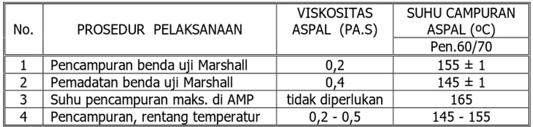 Tabel 6.3.5.(1)  Ketentuan Viskositas Aspal dan Suhu Campuran Aspal 
