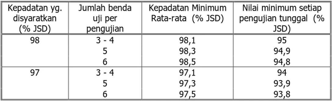 Tabel 6.3.7.(1) Ketentuan Kepadatan  Kepadatan yg.  disyaratkan   (% JSD)  Jumlah benda uji per pengujian  Kepadatan Minimum 