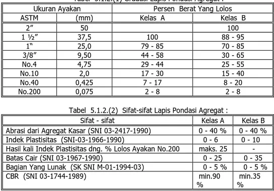 Tabel  5.1.2.(1) Gradasi Lapis Pondasi Agregat :  Ukuran Ayakan   Persen  Berat Yang Lolos 