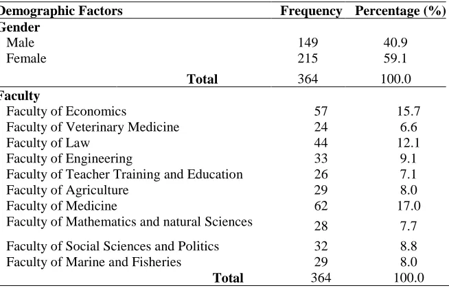 Table 5.  Profile of Participants  