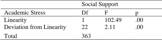 Table 9.  Test of Linearity  