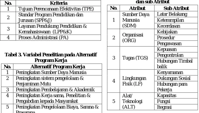Tabel 1. Variabel Penelitian pada Kriteria 