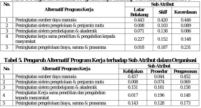 Tabel 4. Pengaruh Alternatif Program Kerja terhadap Sub Atribut dalam SDM 