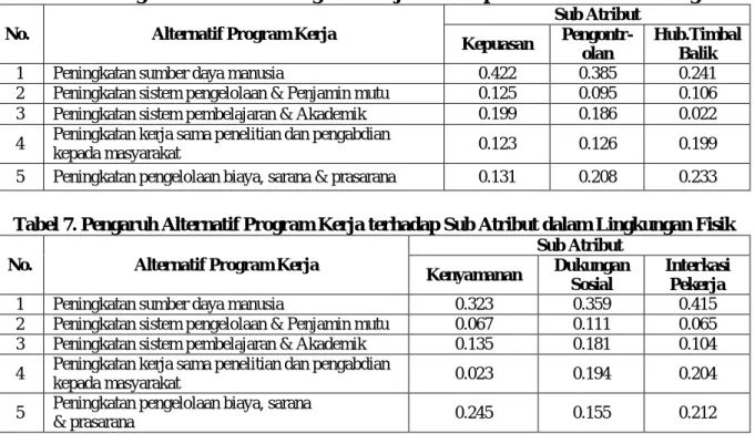 Tabel 6. Pengaruh Alternatif Program Kerja terhadap Sub Atribut dalam Tugas 