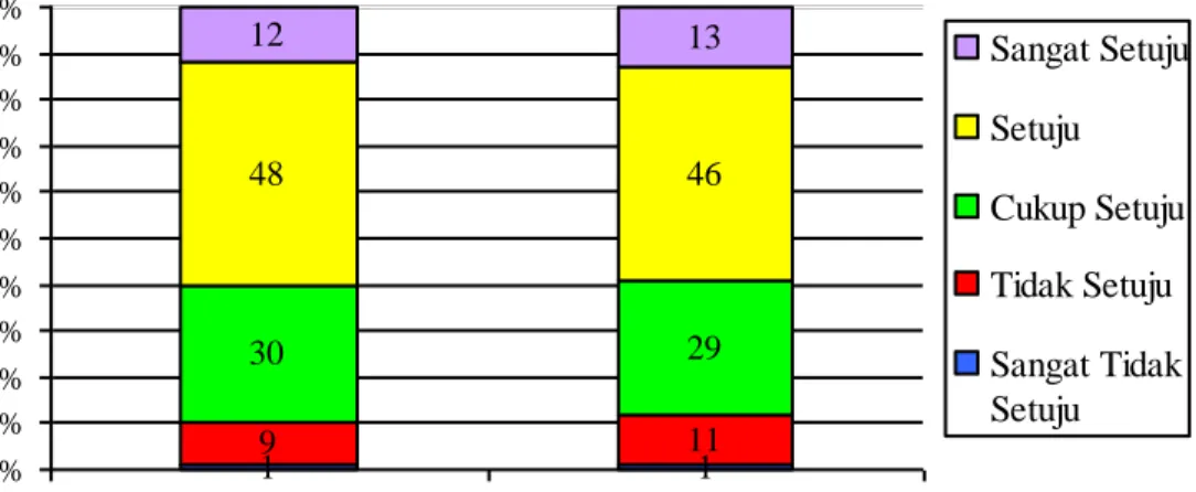 Gambar 24.  Sebaran Persentase Responden Menurut Penilaiannya pada Masing- Masing-Masing Dimensi Responsiveness