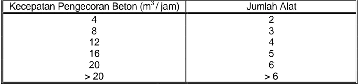 Tabel 7  Jumlah minimum alat penggetar mekanis dari dalam  Kecepatan Pengecoran Beton (m 3  / jam)  Jumlah Alat 