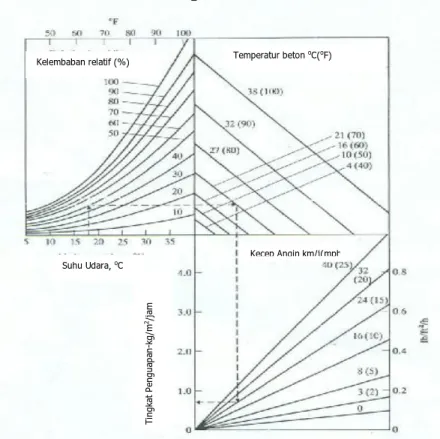 Gambar 1   Pengaruh suhu beton, suhu udara, kelembaban relatif, dan kecepatan angin   pada laju penguapan air permukaan beton (Sumber : ACI 305.R-77) 