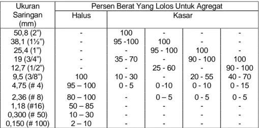 Tabel 2   Ketentuan gradasi agregat  Persen Berat Yang Lolos Untuk Agregat Ukuran  Saringan  (mm)  Halus  Kasar  50,8 (2”)  -  100  -  -  -  38,1 (1½”)  -  95 -100  100  -  -  25,4 (1”)  -  -  95 - 100  100  -  19 (3/4”)  -  35 - 70  -  90 - 100  100  12,7