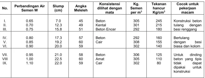 Tabel 3.1:  Perbandingan campuran beton 