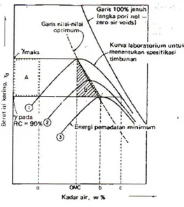 Gambar 7. Kurva volume kering – kadar air untuk  pemadatantanah  dan  ZAVD  (Zero  air  voids density) 