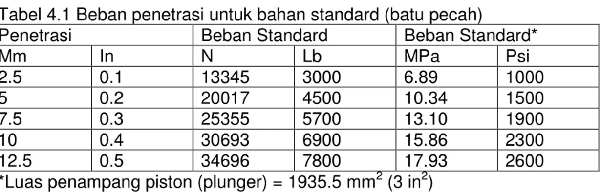 Tabel 4.1 Beban penetrasi untuk bahan standard (batu pecah) 