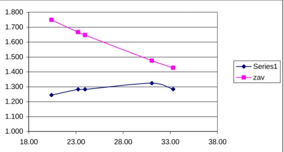 Gambar III. Grafik Dry Density vs Water Content 