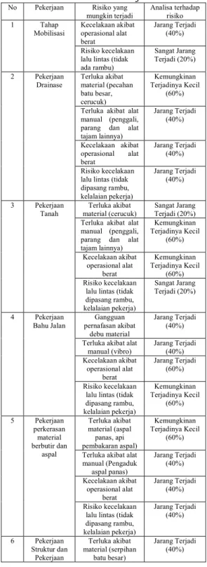 Tabel 2. Analisa Hasil Pengamatan  Kecelakaan Kerja 