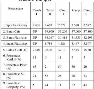 Tabel 1. Hasil Pengujian Sifat Fisik   Disturb Sampel  Keterangan  Tanah  I  Tanah II  Camp