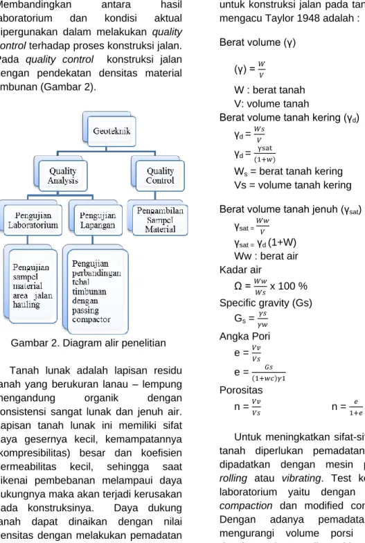 Gambar 2. Diagram alir penelitian 