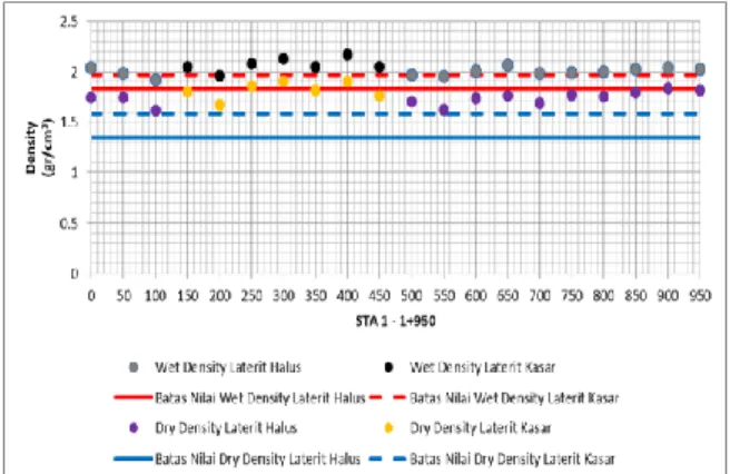 Gambar 7. Hasil nilai moisture content  STA 5 