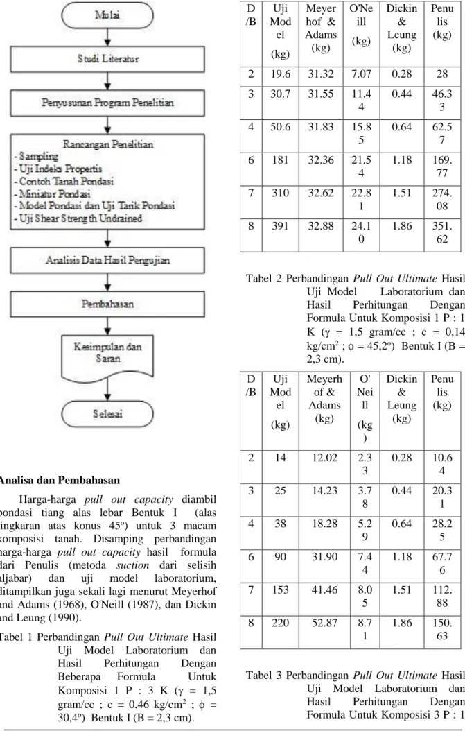 Tabel  3  Perbandingan  Pull  Out  Ultimate  Hasil  Uji  Model  Laboratorium  dan  Hasil  Perhitungan  Dengan  Formula Untuk Komposisi 3 P : 1 