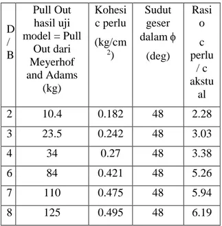 Tabel 8 Rata-rata rasio kapasitas tarik   hipotesa terhadap uji model. 