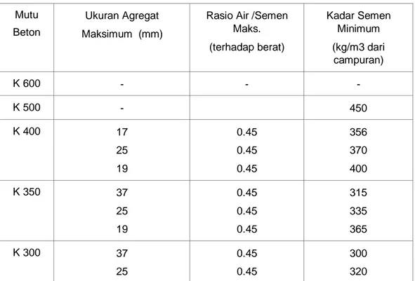 Tabel C.3 (1) Batasan Proporsi Takaran Campuran Mutu
