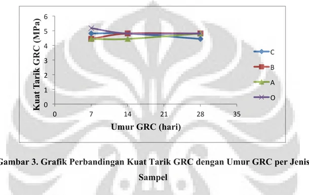 Gambar 3. Grafik Perbandingan Kuat Tarik GRC dengan Umur GRC per Jenis  Sampel 