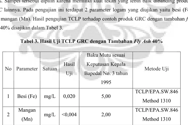 Tabel 3. Hasil Uji TCLP GRC dengan Tambahan Fly Ash 40% 